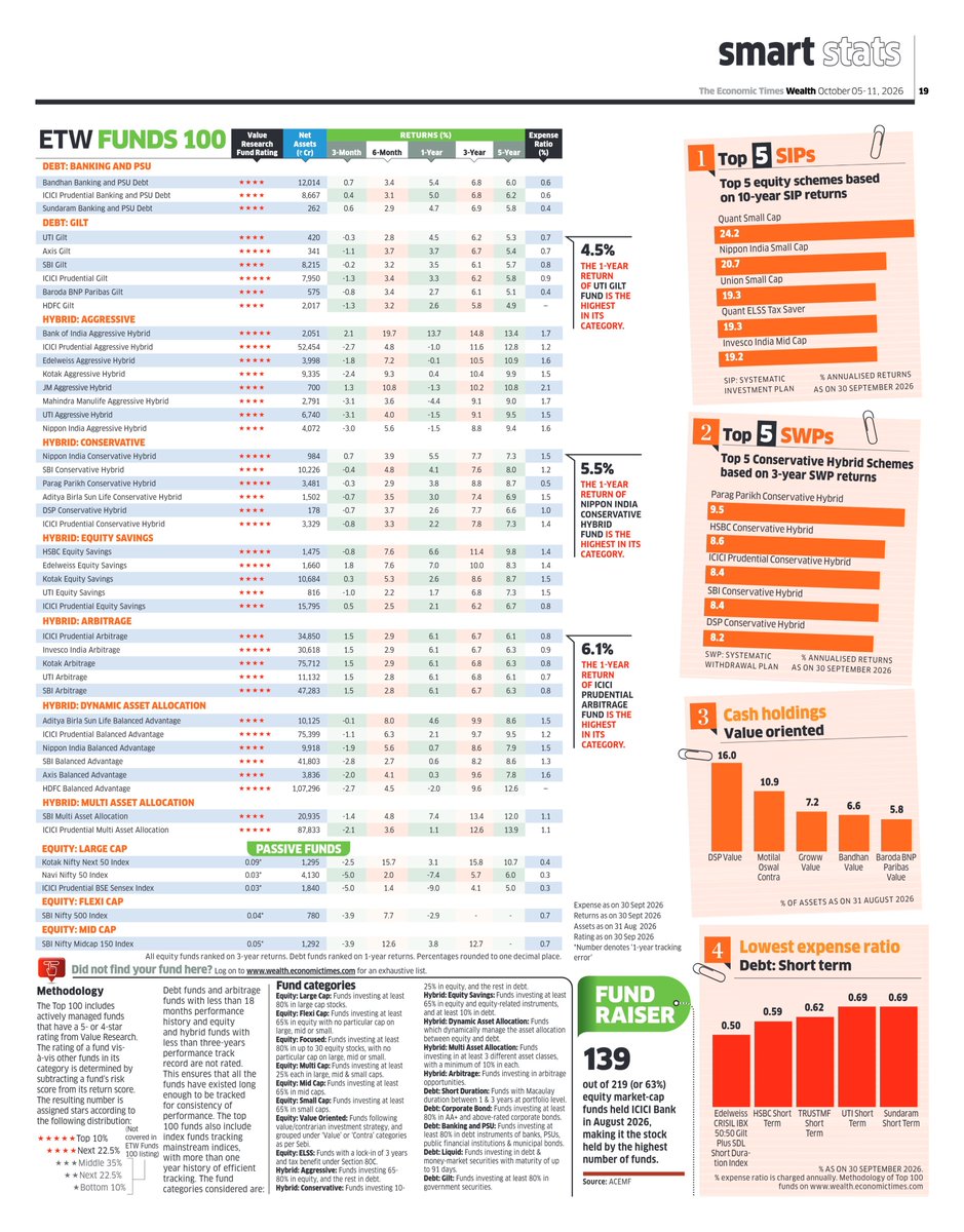 VR_TheSource's tweet photo. ETW Fund 100    

Data Source: (@ValueResearch)    

Source: The Economic Time Wealth (@ET_Wealth ), 05 Sep 2026   

#investments #investors #Mutualfunds https://t.co/Mu4Km51Qls