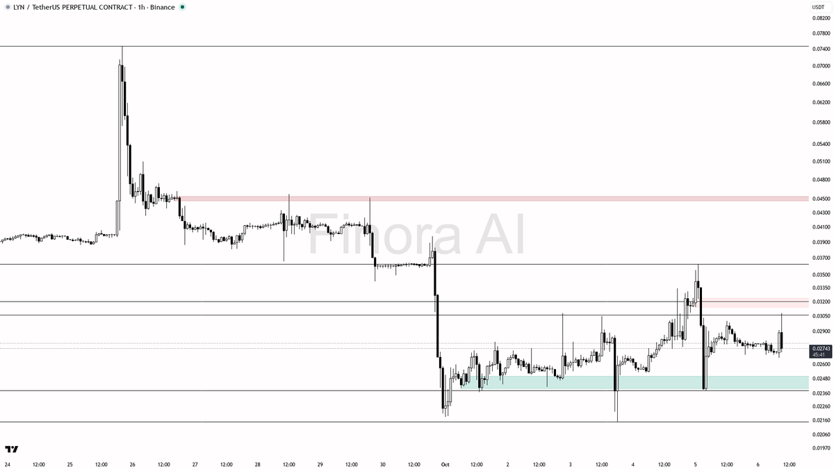 🛑 $LYN hits 4.3x volume amid -3.6% drop—selling pressure building, upside looks unlikely here 🧵👇 
 [📷](https://pbs.twimg.com/media/HT7TGTZW8AAboPz.png) http