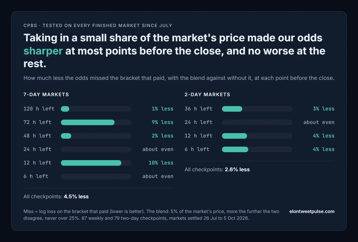 TweetPulseLive's tweet photo. Our odds just got sharper. On every 2-day and 7-day market since July, taking in a small share of the market's own price made CPBS miss less at most points before the close, and no worse at the rest. Here is how we got there. #Polymarket #ElonMusk #TweetPulse https://t.co/aln5HDp0Re