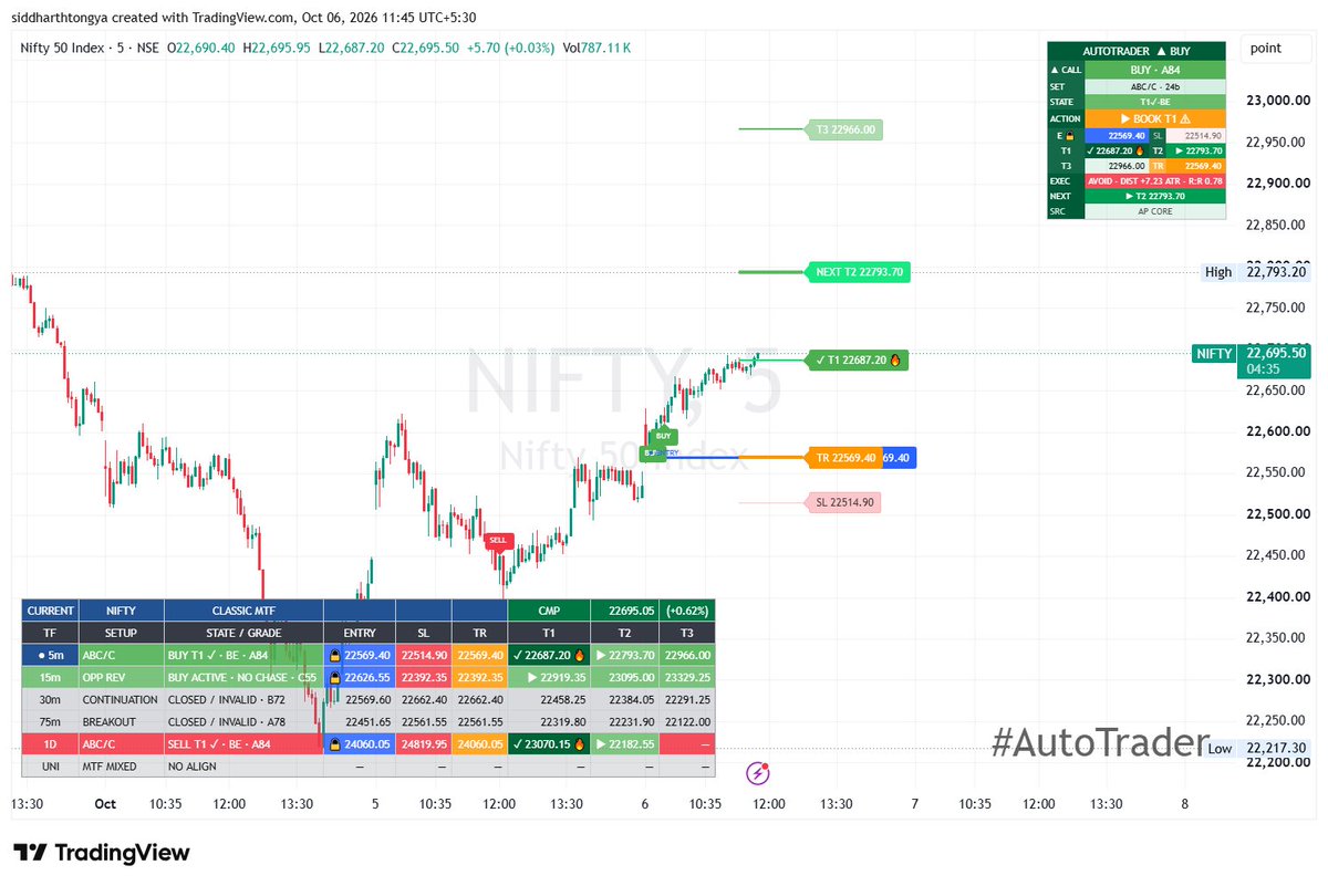 vastuvid's tweet photo. 📊 Those using #AutoTrader had this setup available in advance.
The BUY setup was already visible on the chart with predefined levels:
✅ Entry: 22,569.40
🎯 T1: 22,687.20 — ACHIEVED 🔥
➡️ Next T2: 22,793.70
🎯 T3: 22,966.00
🛑 SL: 22,514.90
This is exactly what we want from a trading system — setup first, levels in advance, and then let price do the rest.
No hindsight. No guesswork. Just predefined levels.
#AutoTrader #AutoPatterns #Nifty #TradingView #TechnicalAnalysis #MarketLevels #AlgoTrading #TradingSystem #PriceAction #Nifty50