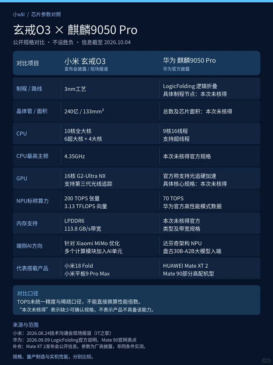 ashen_oo's tweet photo. 华为发布会发不了个啥，公布的数据有几个

听说现在手机的soc一栏能能出现cpu名字了，这就是个巨大的进步了 https://t.co/4mz4FEeinX