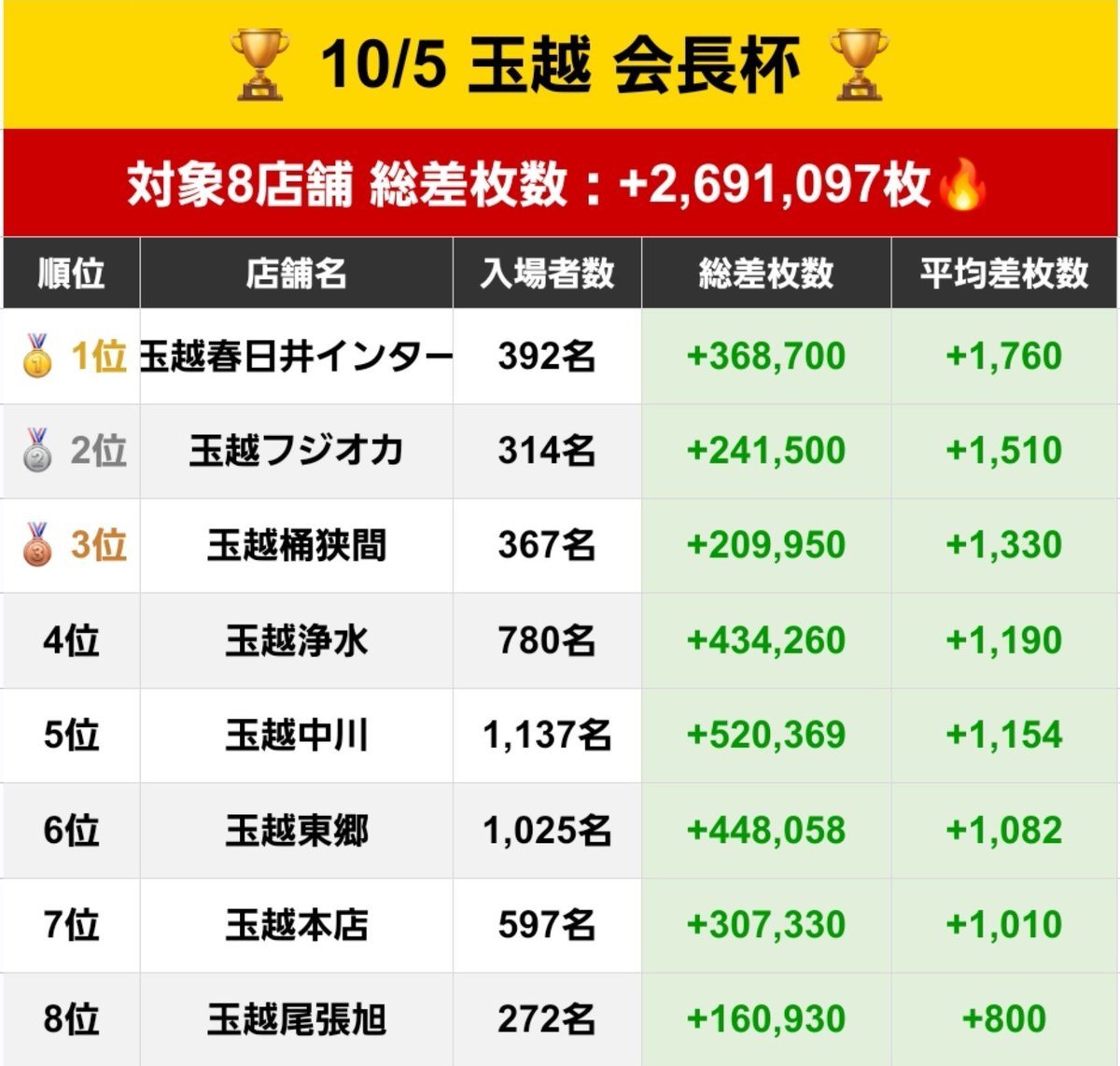 waruwaruku's tweet photo. 2026年10/5の玉越会長杯🏆総まとめ

平均差枚ランキング順にしました。
また合同東京喰種も集計しました✍️
出率118.9％....

🥇玉越春日井インター
総差枚+368,700枚ave.1760枚

🥈玉越フジオカ
総差枚+241,500枚ave.1510枚　　　

🥉玉越桶狭間
総差枚+209,950枚ave.1330枚

全店合同東京喰種🌈
総差枚+274,423枚
ave.4573枚

各店舗🏆報告だらけ🌈
