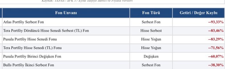 mustfsnmz's tweet photo. BİST teki deprem el konulmamış fonlarda da yaşanıyor, 
Fon portföy değerleri azalıyor. Yatırımcı sayısı hızla düşüyor. 
Bir çok fonun daha temerrüde düşme riskinden söz ediliyor. 
Kriz öncesinde TEFAS platformunda işlem gören yaklaşık 1.047 menkul kıymet yatırım fonu bulunmaktaydı.
 131 fonun TEFAS takas ve alım-satım işlemlerinden çıkarılmasıyla birlikte sistemde işlem görmeye devam eden fon sayısı 916 ya indi .
Ama bunlara da önemli bir güvensizlik oluştu ve portföy değerleri hızla düştü. 
17 Eylül sonrası ; sadece TEFAS açık fonlarından Eylül ayında 130 milyar TL'ye yakın doğrudan net nakit çıkışı kaydedildi. Bu, içeriden bilgi sağlayarak kaçırılan para olarak da adlandırılıyor. 
Eylül ayında krizin odağında yer alan ve portföylerindeki taban hisseler (Katılımevim, Özata, Gündoğdu Gıda vb.) ile grup içi çapraz işlemler nedeniyle fiyatları çöken/işleme kapatılmadan önce en sert değer kaybı yaşayan ve el konulan  ilk 6 fon şöyle: