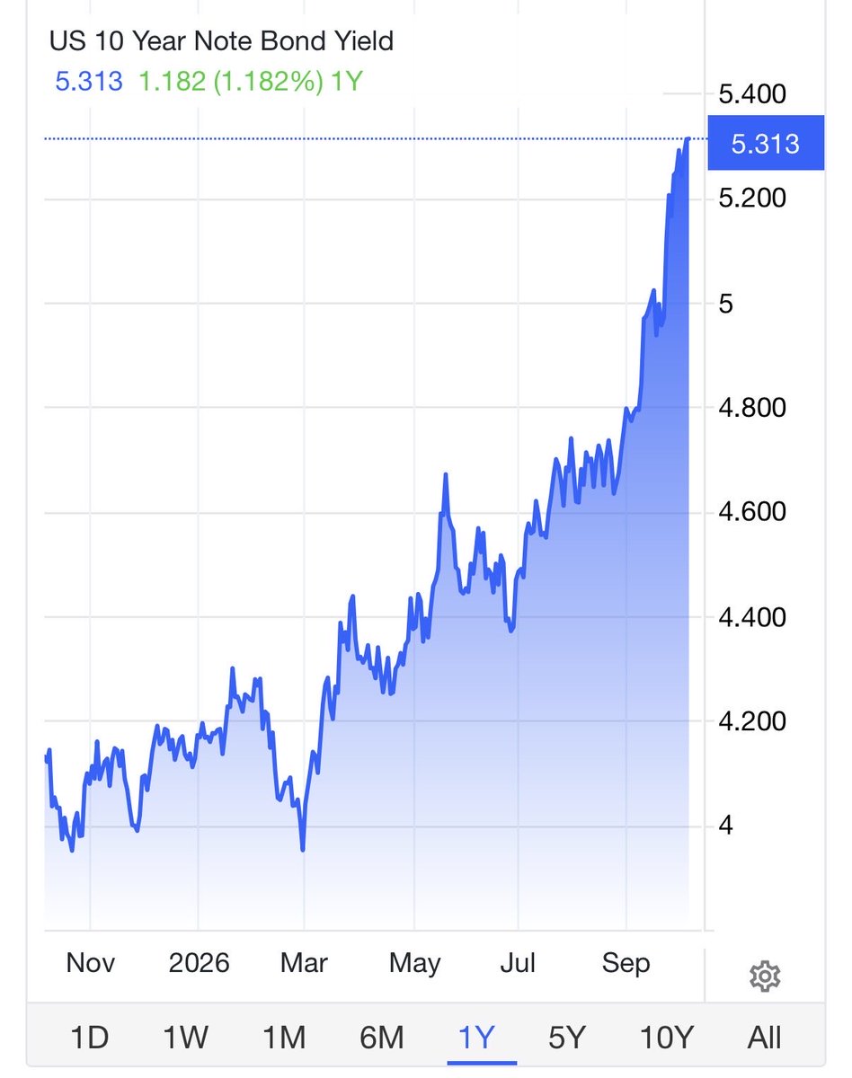 Prithipal1934's tweet photo. There is a saying in the jungle,” Equity markets are subservient to Bond markets.”

A more popular version was said by Buffett,” Interest rates are like gravity to stock valuations.”

So far stock valuations are defying gravity— Question is till when …… https://t.co/h16kYkgKfh