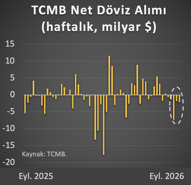 ali_hakan_kara's tweet photo. Fon piyasasındaki türbülans başladığından bu yana geçen üç haftada merkez bankasının rezervlerden net satışları 11 milyar dolara ulaştı. https://t.co/Kgdpb2PIzP