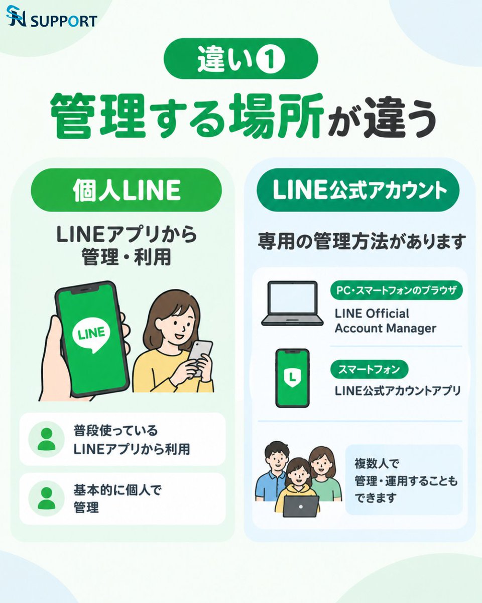 sn_support_com's tweet photo. 意外と知らない？
個人LINEとLINE公式アカウントは別物です。 
同じLINEヤフー社のサービスですが、管理方法や使える機能が異なります。

 違いや注意点を分かりやすくまとめました👇
（1/2）

#LINE公式アカウント
#企業公式相互フォロー https://t.co/ld620DdU6g