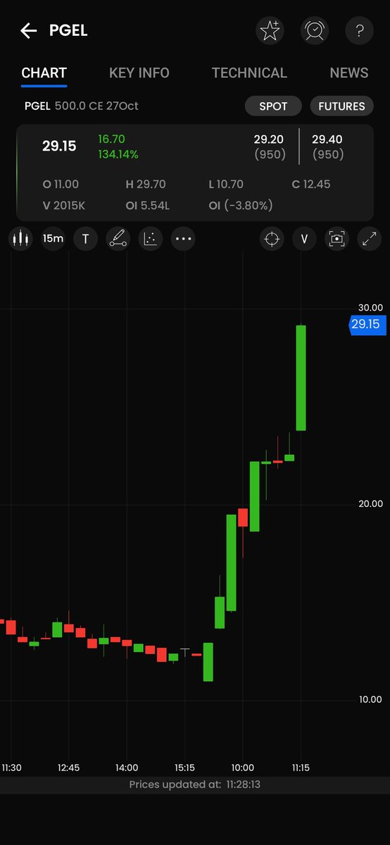 Satejmentorship's tweet photo. 📈 PGEL 500 CE | BTST BOOKING UPDATE

🎯 Entry: ₹14 → ₹30
💰 Profit Booked: ₹15,200 per lot
📊 Return: +114.29%
📦 Lot Size: 950

✅ Partial profit booking advised. Trail SL on remaining quantity.

🎯 Next Targets: ₹35 / ₹40

#PGElectroplast #PGEL #OptionsTrading #BTST #NSE https://t.co/xwTstMvOhJ