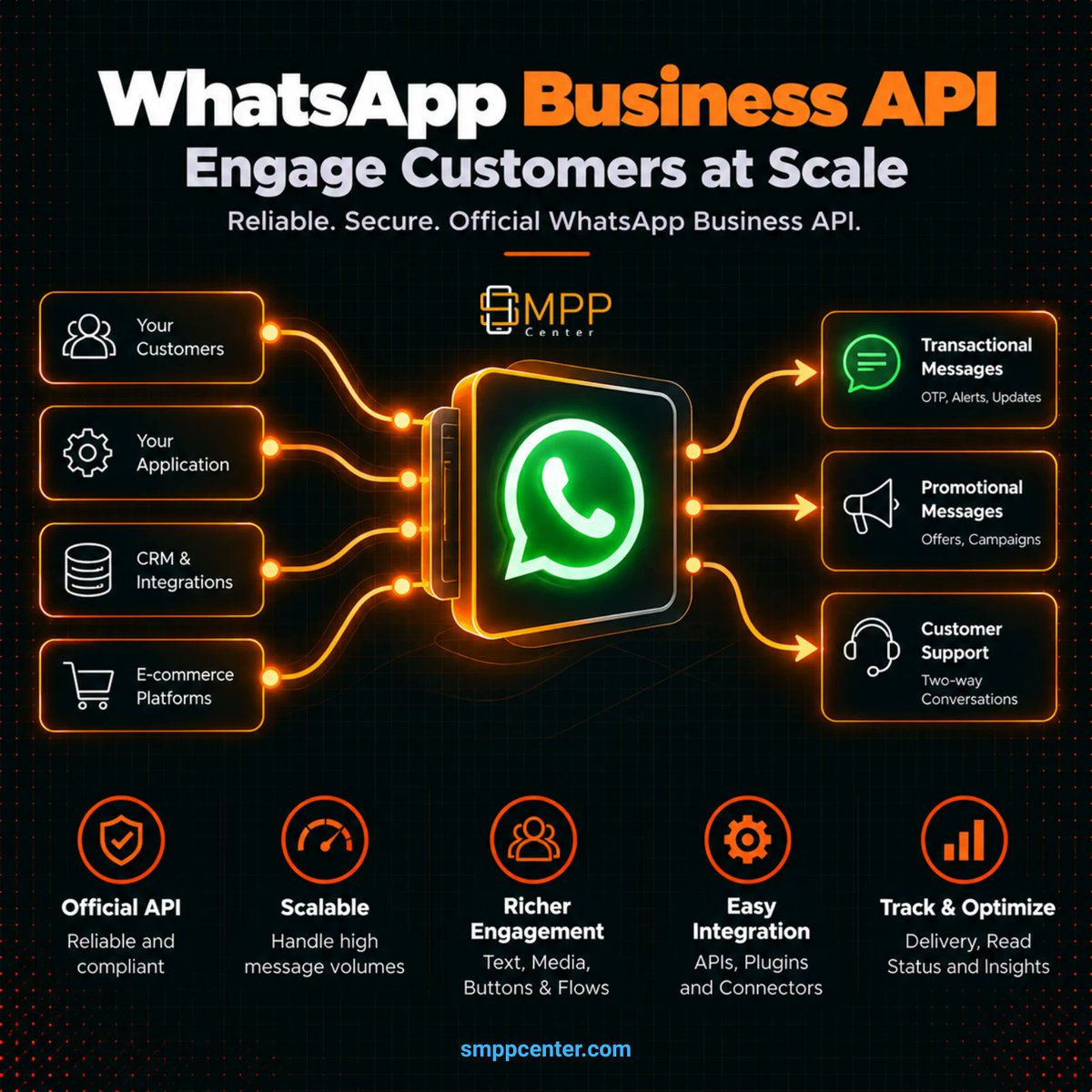 SMPPCenter's tweet photo. SMPP Center WhatsApp runs on Airtel BSP, not a generic Meta link. Templates vs session, July 2025 per-message billing, new numbers start at 250/day. Deep dive:

https://t.co/esBDBt3XDZ

#WhatsAppBusinessAPI #AirtelBSP #Meta #IndiaWhatsApp #CPaaS #SMS https://t.co/LHxfbgAogZ