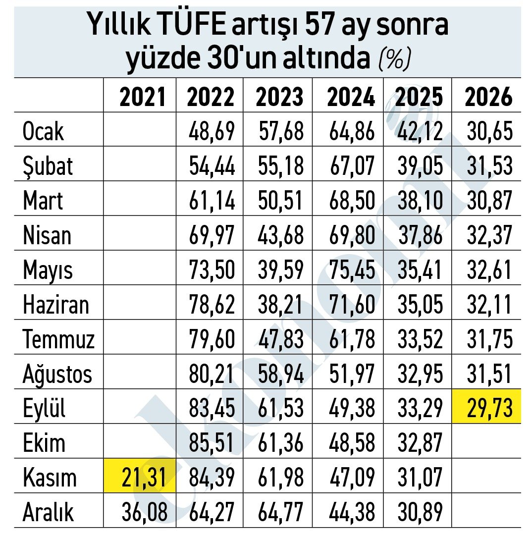 Alaattin_Aktas's tweet photo. https://t.co/R8eatJWppG
Yıllık enflasyonun yaklaşık beş yıl sonra yüzde 30'un altına düşmesi;
✓Kaybedilen eşeğin bulunması değil... 
✓Kaybedilen eşeğin nerede olabileceğinin ancak tahmin edilmesidir. 

Dolayısıyla yüzde 30'un altına inilmesi öyle çok abartılacak bir gelişme değildir.

Kaldı yıllık enflasyon ekimde de muhtemelen biraz daha düşecek ama kasım ve aralıkta yeniden artacaktır. 

Bu arada yıllık oranı yüzde 30'un altına indirmeye çalışmakla geçen son beş yılda (58 ay) toplam enflasyon tam yüzde 622 oldu, bunu da unutmamak gerekir.