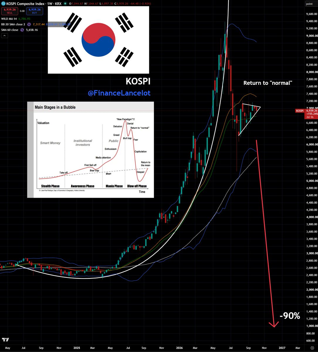 FinanceLancelot's tweet photo. The South Korean KOSPI index is looking scary.

Is it about to finish the "Return to normal" phase of the market cycle?

The SK  KOSPI is highly concentrated in 2 memory manufacturers SK Hynix and Samsung, which account for 54% of the total index. https://t.co/AnTpBpWnhG