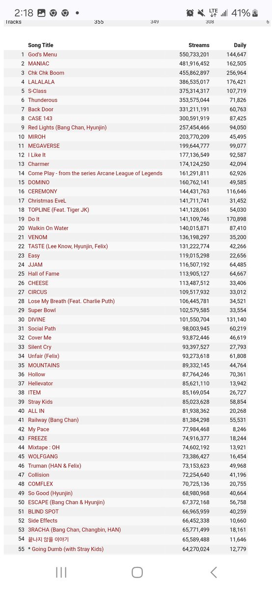 __ESCAPENOW__'s tweet photo. Daily reminder ❗️❗️
We have multiple songs close to 100m
Gods menu need increase 
We need maintain This and that song wt 600k+ Daily on Spotify❗️

Close to 100m
Social path 
Cover me
Hollow 

Keep running ur multiple focused playlists ❗️❗️❗️❗️❗️❗️❗️❗️ https://t.co/pfj29bkPPu