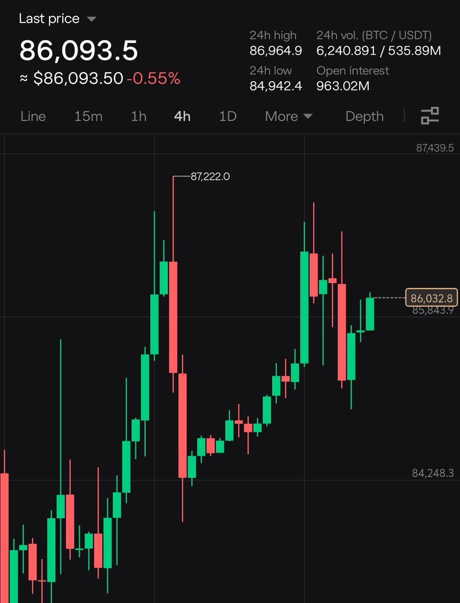 Hillsbykyle's tweet photo. 🚀 Guys, Long $BTC   Now!Max 70× Leverage

🚀 Join Our Official Telegram &amp; Get VIP Access ➡️https://t.co/R7Nrmbwd6v…

📍 Entry Zone: 85,900  – 86,300

🎯 TP1: 86,780
🎯 TP2: 87,500

🛑 Stop Loss: 82,000 https://t.co/LkvHwwj7U0