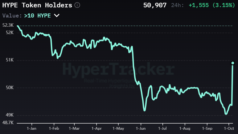 HyperliquidNews's tweet photo. The number of holders with more than 10 hyperliquid:native has surpassed 50,000, the first time since August 15. https://t.co/bd9oq1FFHP