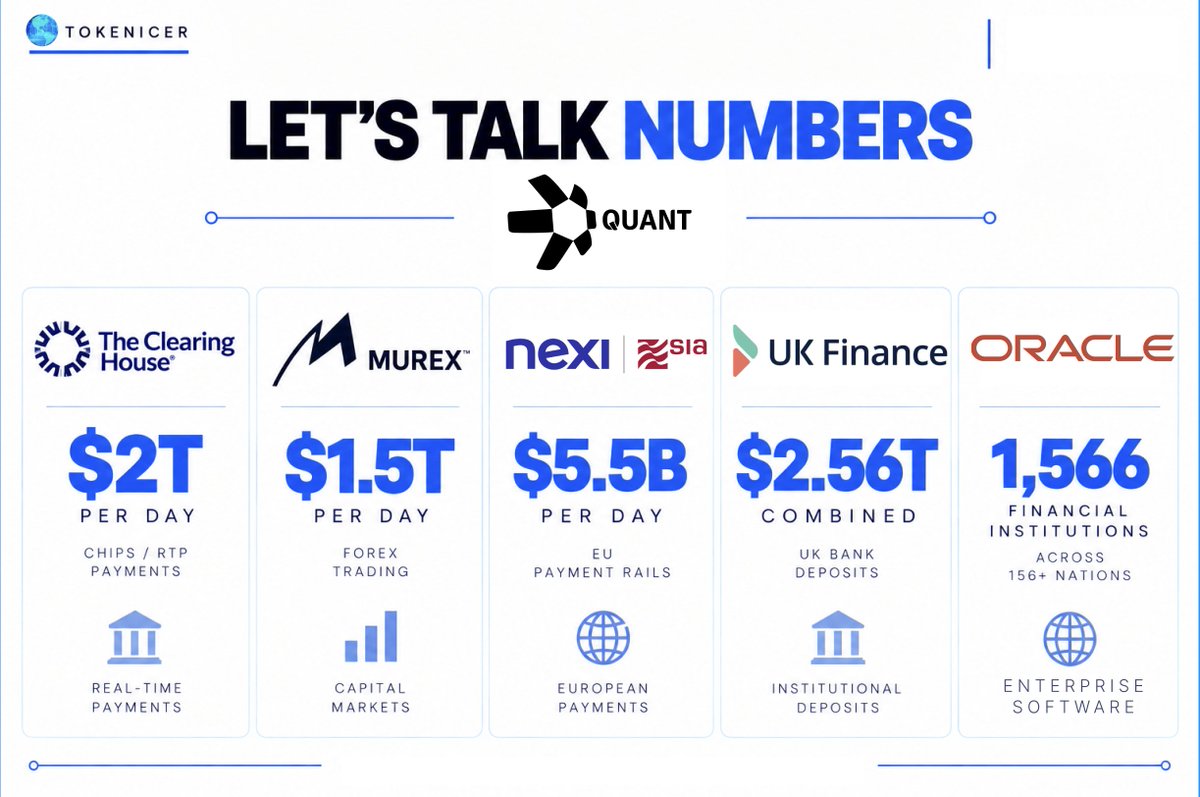 Tokenicer's tweet photo. Let's talk numbers with $QNT Partners:

TCH: $2 Tril per day (CHIPS/RTP)
Murex: $1.5 Tril per day (Forex)
Nexi/SIA: $5.5 Bil per day (EU Rails)
UK GBTD: $2.56T combined bank deposits
Oracle: 1,566 financial institutions (156+ nations) https://t.co/QGUjQAArdp