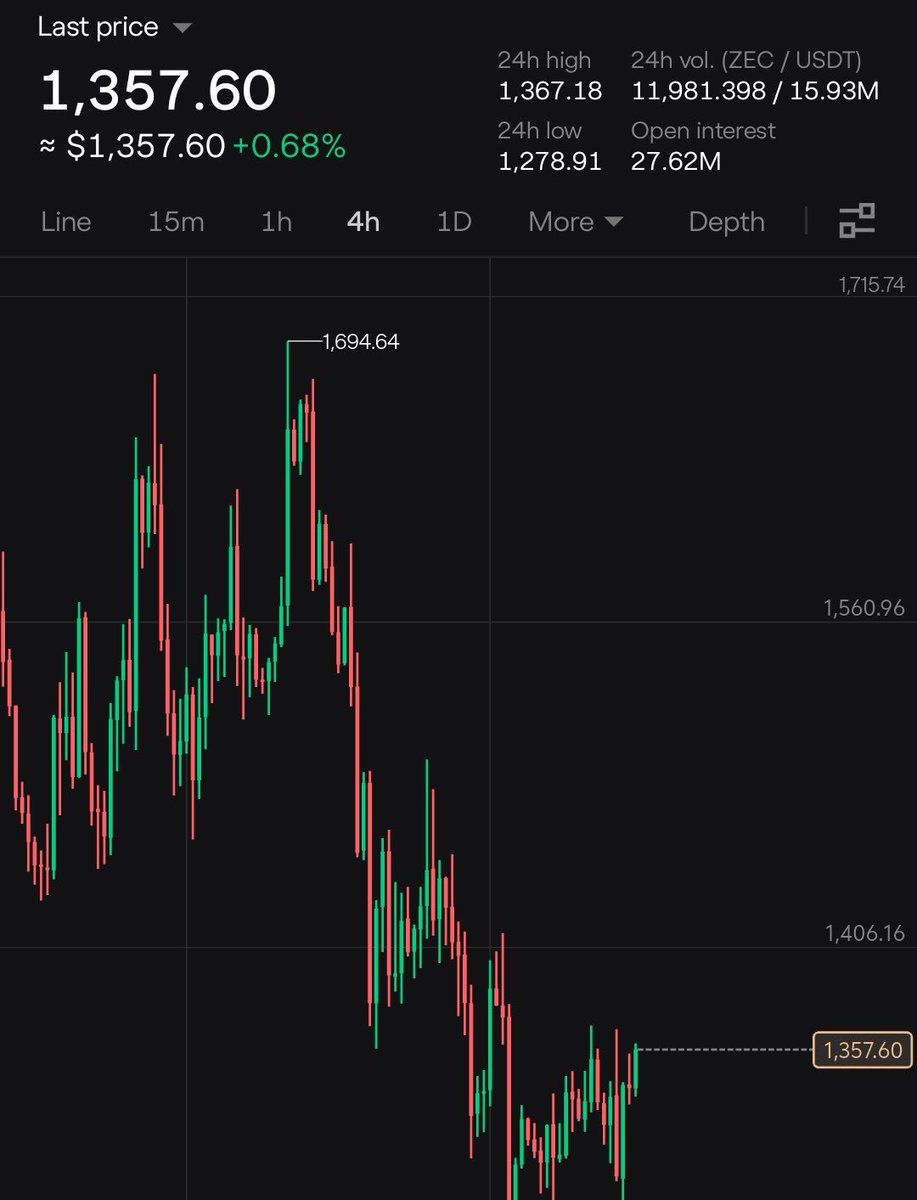 Hillsbykyle's tweet photo. Long $ZEC   Now!Max 40× Leverage

🚀 Join Our Official Telegram &amp; Get VIP Access ➡️https://t.co/R7Nrmbwd6v…

📍 Entry Zone: 1,344 – 1,360

🎯 TP1: 1,385 
🎯 TP2: 1,420

🛑 Stop Loss: 1,200 https://t.co/XGIciNoLEv