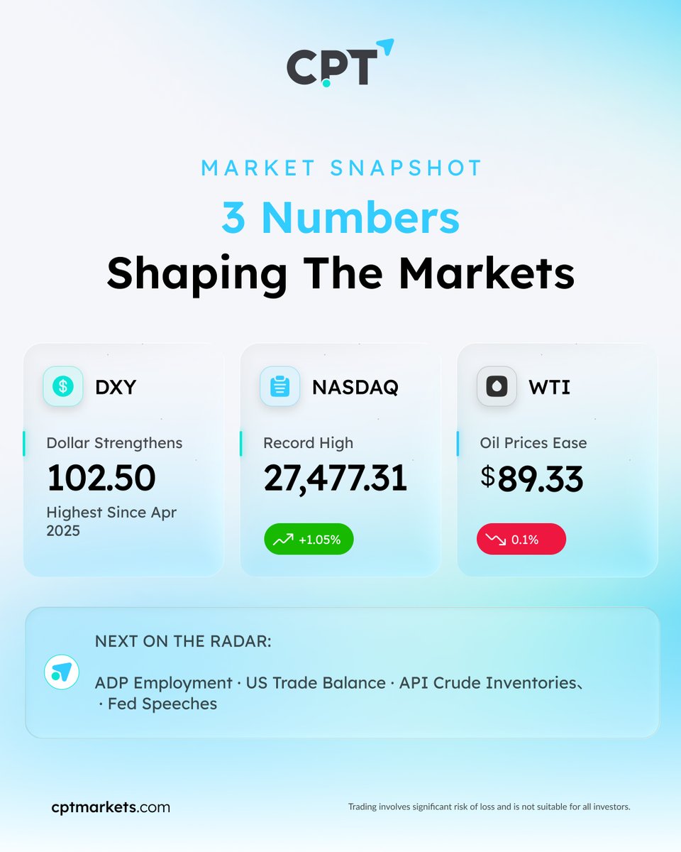 CPTMarkets_Intl's tweet photo. 6 OCT | MARKET SNAPSHOT 📊

💵 DXY: 102.50
📈 Nasdaq: 27,477.31
🛢️ WTI: $89.33

Markets will also focus on upcoming US employment and trade data, API crude inventories, and comments from Fed officials.

🔗 Daily Analysis: https://t.co/POdYZxDYsP

#CPTMarkets #MarketUpdate https://t.co/21c7EBlb8G