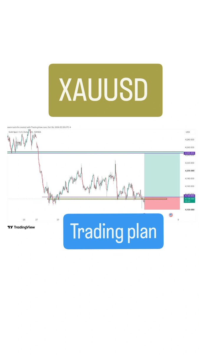 orenmartinfx's tweet photo. #xauusd 30 min chart ,now its time for up a little $xauusd https://t.co/qw1yEt61P5