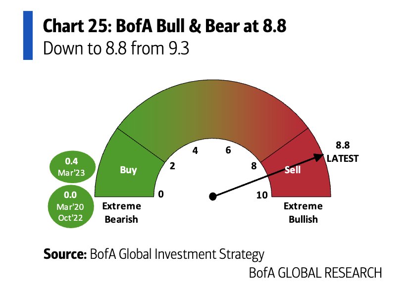 TheOmegaOracle's tweet photo. #Bull &amp; #Bear #Indicator del analista #Hartnett del #BofA baja de 9. a 8.8
No es momento de apostar agresivamente contra la bolsa, pero tampoco de perseguir el rally. El mercado necesita que bajen los #yields y que el #dólar toque techo (Hartnett). https://t.co/FmnwT334KA