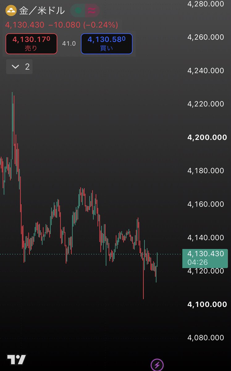 Yamibougyu_XAU's tweet photo. ゴールドの爆益に備えよ。

#GOLD #XAUUSD https://t.co/wT64dUcrhi