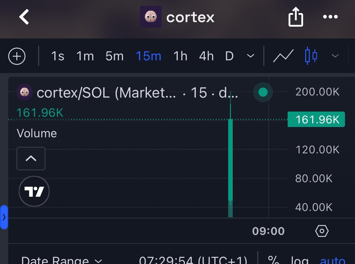 MAGIC_FXX's tweet photo. Secured 🔐 8.1x on $CORTEX

Tg class member printing out good profits Dm:https://t.co/VHMRHgs3vM for early entry 📈📊 https://t.co/JUhw0mV6Q5