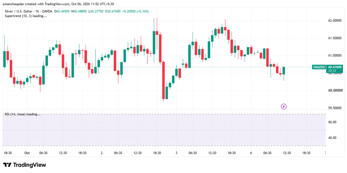 ACFX2001's tweet photo. $XAGUSD 1H | Silver Analysis 📉 Silver is trading near 60.67 after rejecting the 61.5-61.8 area and forming lower highs.
⬇️ Sellers remain in control below 61.0, keeping short-term structure weak.

🟢 60.5 is the key support; a break could expose 60.0.

#XAGUSD #SILVER #Forex https://t.co/f8dkVrhZPK