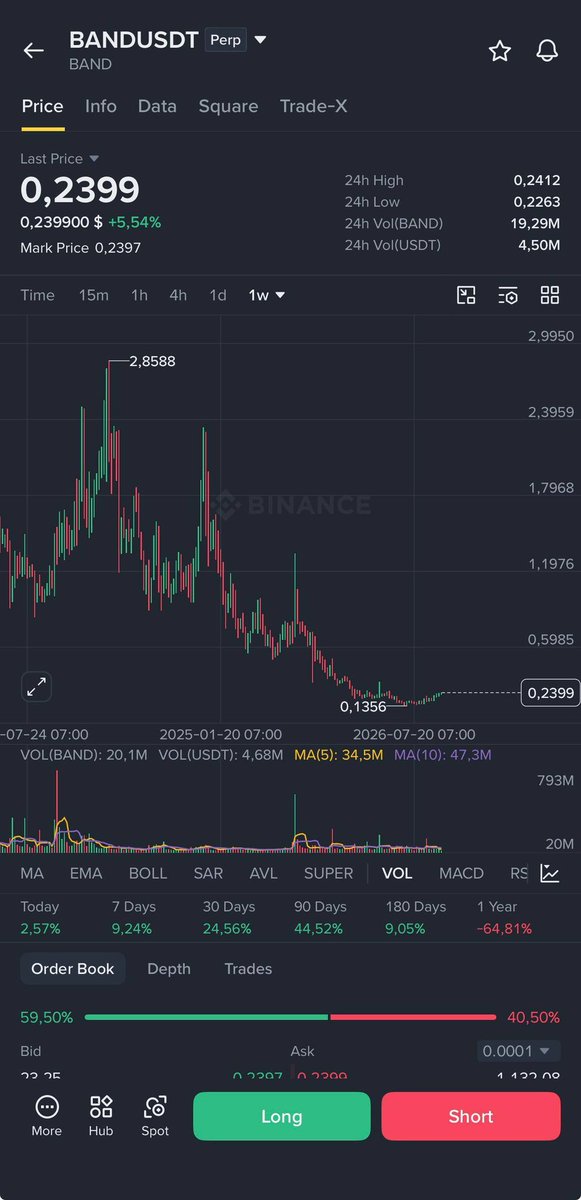Hillsbykyle's tweet photo. $BAND  looks good.
Same chart, same trend with $RLC $API3… https://t.co/Q9mwvNUuUA
