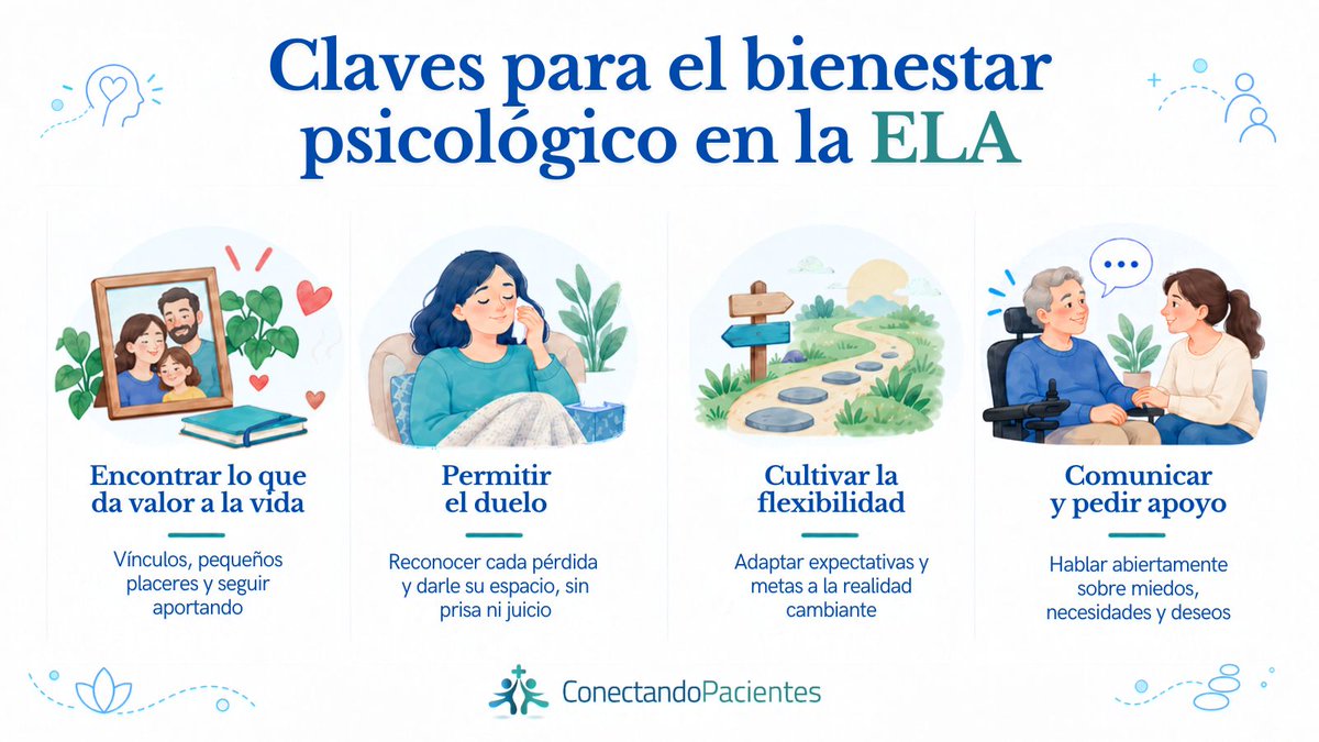 conectapaciente's tweet photo. Vivir con ELA implica afrontar cambios físicos y emocionales que transforman el día a día y obligan a adaptarse a una nueva realidad. Descubre cómo encontrar bienestar y sentido a través de los vínculos, el apoyo psicológico y la conexión con el presente. Enlace en comentar.⬇️ https://t.co/uvkMm1DMD4