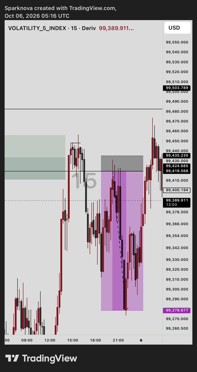 Tolany_AB's tweet photo. Full TP  secured right at the lows before the bounce. Timing is everything👍✍️🏼 https://t.co/mORUPvvhhw