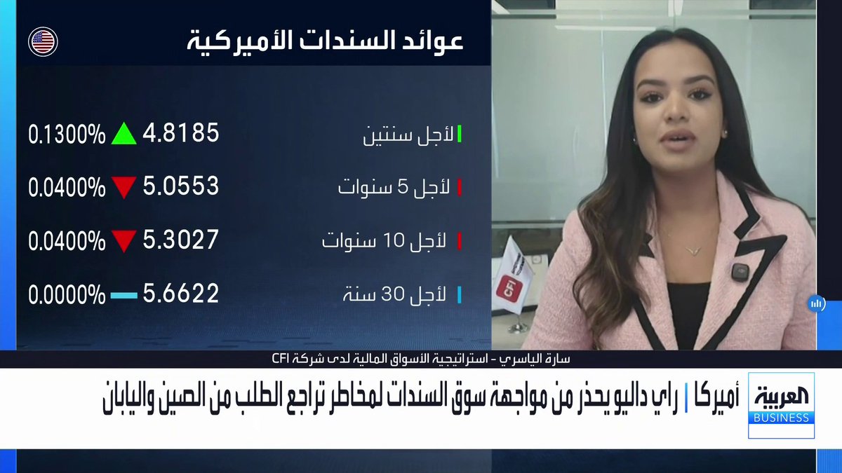 استراتيجية الأسواق المالية لدى شركة CFI سارة الياسري: أزمة موازنة فرنسا تضغط على اليورو وتمدد مشكلات الديون يمنح الدولار الأميركي مكاسب إضافية. صمود الذهب فوق 4000 دولار رغم ارتفاع عوائد السندات يعكس قوة مساره الصاعد. تراجع احتمالات رفع الفائدة يمهد لاستهداف الذهب مستويات 4400 و4600 دولار افتتاح الأسواق _Business لمزيد من التحليلات وأخبار الاقتصاد.. تابعوا "العربية Business" مباشرة على يوتيوب 