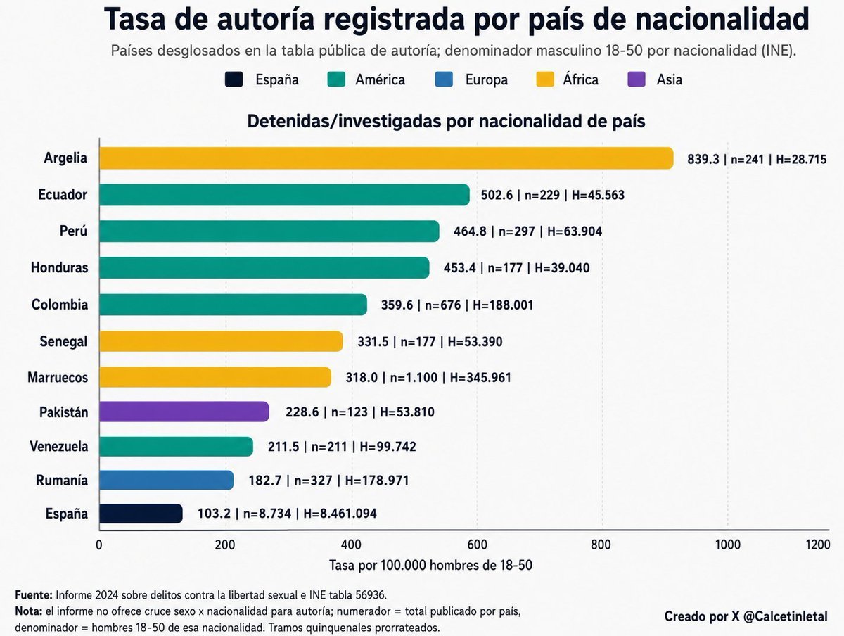 FaeRecio's tweet photo. Nacionalidades que más violan en España...

Madre mía, que racista soy... https://t.co/5H7KeNO6Wz