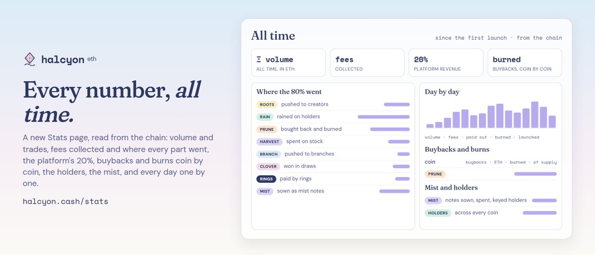 halcyoncash's tweet photo. New on https://t.co/29IkQHnDu9: Stats, all time.

Every number since the first launch, from the chain: volume and trades, fees collected, the platform's 20%, what creators and holders got by module, buybacks and burns coin by coin, the mist, day by day.

https://t.co/M2HVNg9Hjo v0.7.0 is updating right now.