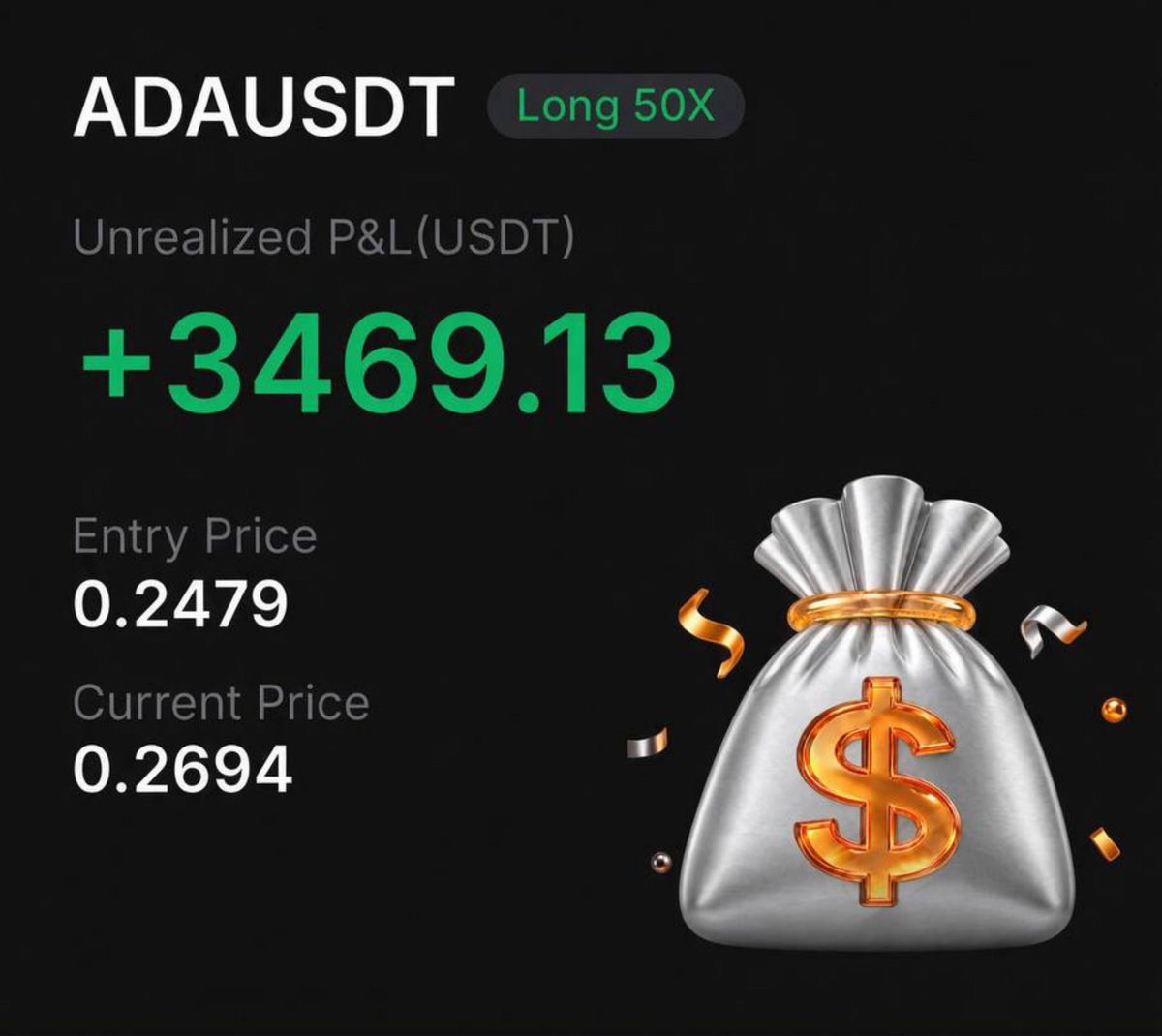 Hillsbykyle's tweet photo. $ADA/USDT Short delivered perfectly ✅

+3469$ Achieved 💵 https://t.co/R0eyf9iSe6