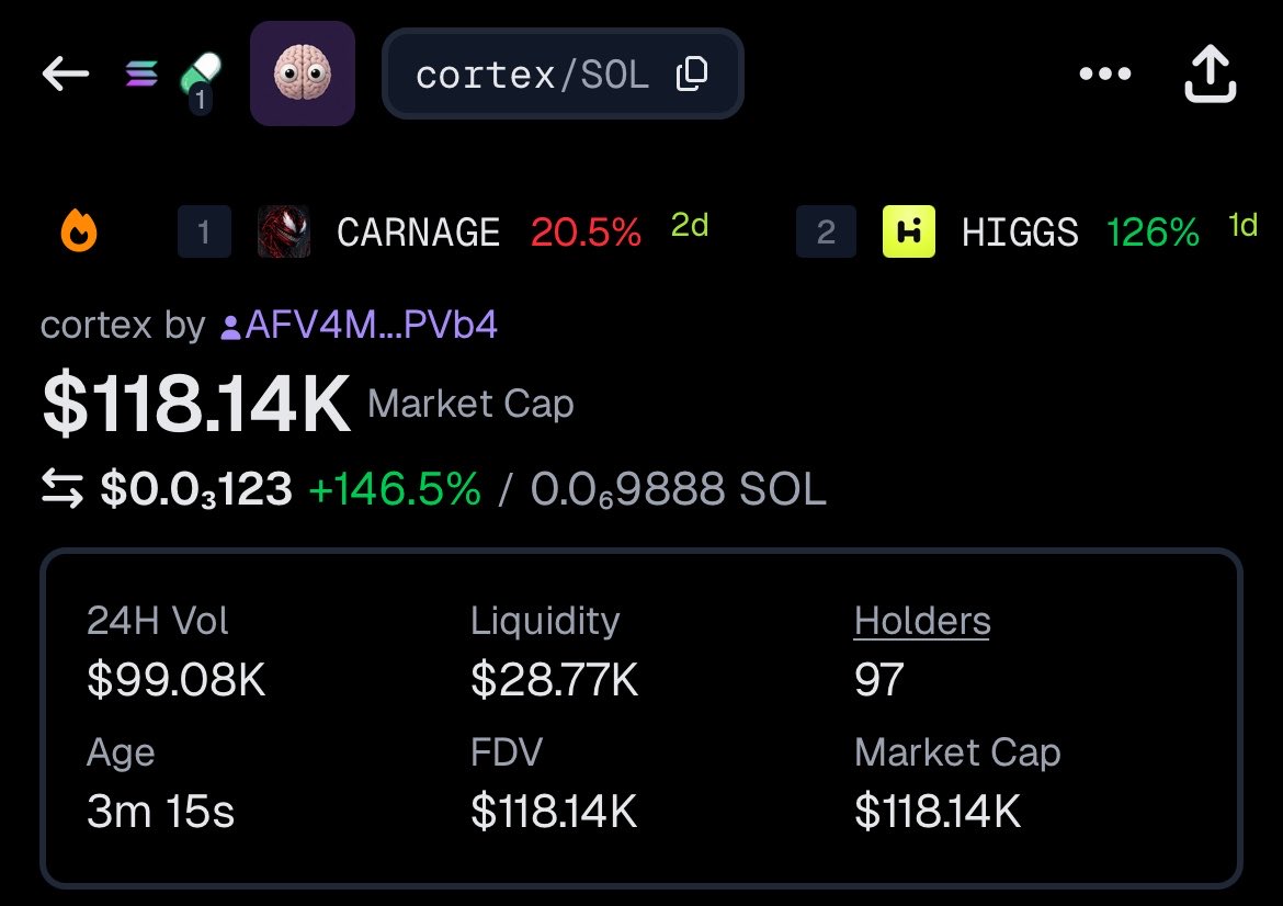 MAGIC_FXX's tweet photo. 6.8x profit from my call on $CORTEX 📊📈 https://t.co/sQbpBXcI8L