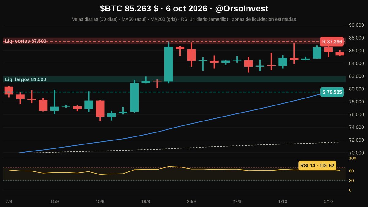 OrsoInvest's tweet photo. 🚨 Análisis del día · 6 oct 2026
$BTC 85.263 $

📈 Tendencia alcista · > MA50 1D y 1S
⚡ RSI 1D 62 · RSI 4H 50 · MACD 1D - ↘
🧱 R 87.396 $ · S 79.505 $
🧲 Liq. cortos 87.500 $ · largos 81.500 $

✅ Cierre 1D > 87.396 $ → 90.000 $
❌ Pierde 79.505 $ → 74.968 $

#Bitcoin #BTC https://t.co/SXEqeoi1AQ