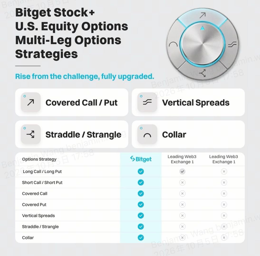 BitgetPak's tweet photo. 🔥 Bitget Stock+ just got an upgrade!

Multi-leg options strategies are now live for U.S. stocks.

Explore:
📈 Covered Calls/Puts
📊 Vertical Spreads
⚡ Straddles &amp; Strangles
🛡️ Collars

💡 More strategies. More flexibility. Smarter options trading. https://t.co/bWD6r3iJls