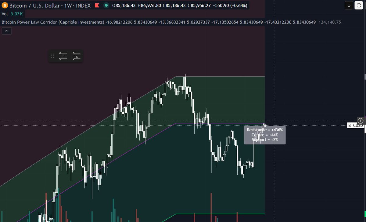 Zaimofinance_'s tweet photo. $BTC is facing another challange https://t.co/2KXKR88cNU
