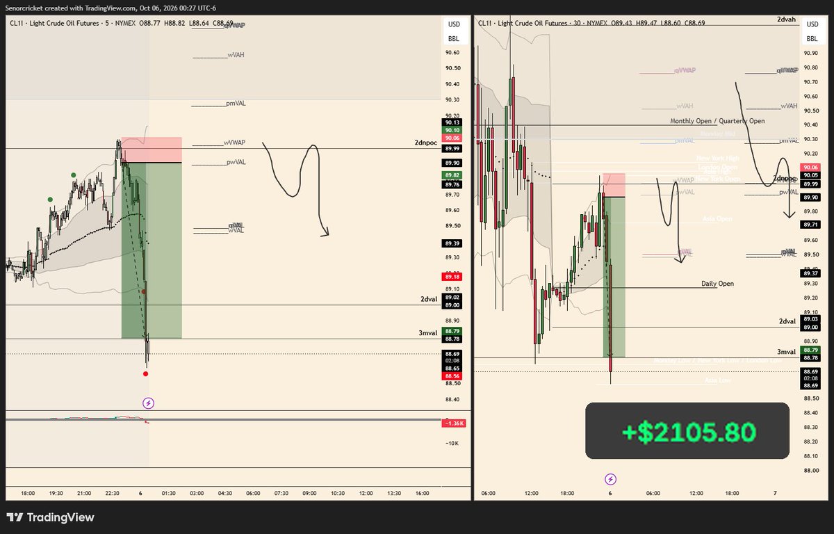 DamonOrochi's tweet photo. Usually don't trade Asia session but this level on oil was to good to avoid when my alert hit. Narrative for the week on oil was/is bearish. Wanted to see a reaction at pwVAL/wVWAP and the 2 day npoc. Stalked the lower time frame and executed perfectly using session vwap #orochi https://t.co/AwDi07d8nu