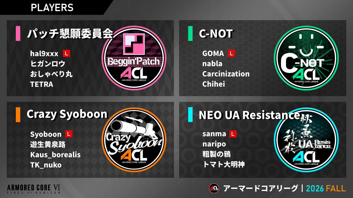 uuu_re1's tweet photo. 【ACL┃2026 FALL】チーム紹介 #AC6
来週に迫った今季ACL出場チームの簡単な紹介です！
大会サイトでは推しチームとプレイヤーの投票も受け付けていますので、ぜひ投票で応援してあげてください！
https://t.co/93Brha1Fcd

◆ パッチ懇願委員会（Beggin' Patch）
機体：Wコラ軽四、ライフル軽二、LRB中二、WLT重二
各アセンブルのスペシャリストを集めたドリームチーム！
直近の上級大型大会でも優勝しているhal9xxxに昨季ACLのMVP及び優勝のヒガンロウ、脇を固めるのはWLRBとWWLTの使い手で機体同士のバランスも盤石の布陣に見える。
リーダー経験者3人を擁する委員会がACLを蹂躙するか？

◆ C-NOT
機体：Wコラ軽四、中二重ショ、カニ軽四、ルドWLT
1年前の優勝メンバーであるベテランのGOMAとnablaに、新星CarcinizationとChiheiという面白い組み合わせ。
ベテラン組が安定して結果を出すのはもちろん、初参加2人の貢献もプレイオフ進出には必須項目！
若手がリーグの中でどう成長していくのかにも注目していきたい。

◆ Crazy Syoboon
機体：バズ軽四、WLT重逆、ハンドガン近接、中二重ショ
前回から継続参加になるSyoboon、Kaus_borealis、TK_nukoの実力者に加えて、前回まで解説として携わっていた遊生黄泉路が満を持して初登場！
全体的に使用者の少ない環境外機の使い手が多いため、相手としては相性が読み辛くオーダーが難しいのではと予想している。

◆ NEO UA Resistance
機体：ルドWLT、ライフル軽二、ダケRB、カニ軽四
メンバーを一新した新体制の地下アリ革命軍。
粒ぞろいのプレイヤーたちで構成された非常にアセンバランスの良いチームで、オーダー次第では強豪すら完封できそうなポテンシャルを感じる。
昨季の雪辱に燃えるリーダーsanma、次世代のライフル軽2と噂のnaripoなど各プレイヤーにも要注目だ！

紹介した機体は各プレイヤーの登録予想アセンです。
初回ACLは10/17 21時から開始します！