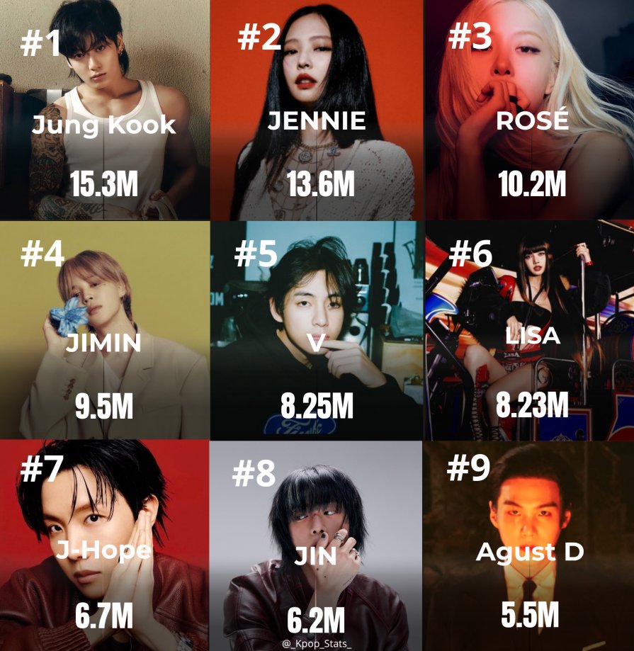 _Kpop_Stats_'s tweet photo. Best-selling K-pop soloists worldwide (via ChartMasters): https://t.co/Gu7hNFHwwz