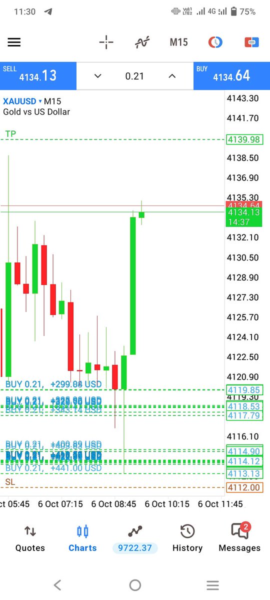 CIthad's tweet photo. $XAUUSD BUY UPDATE.!

Gold Flying 🚀🚀

Pin point entry 😄 

#XAUUSD #GOLD #Forex #GolfSignals https://t.co/KTXRDky4k6
