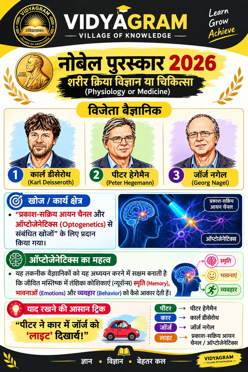 Vidyagramar's tweet photo. 📚 Nobel Prize 2026 – Physiology or Medicine 🏆
Optogenetics और प्रकाश-सक्रिय आयन चैनल से जुड़ी महत्वपूर्ण जानकारी! 🔬🧠
पढ़ते रहें, सीखते रहें और आगे बढ़ते रहें! 💛
#Vidyagram #NobelPrize2026 #GKGS #Science #CurrentAffairs https://t.co/rFdMnzzKb2