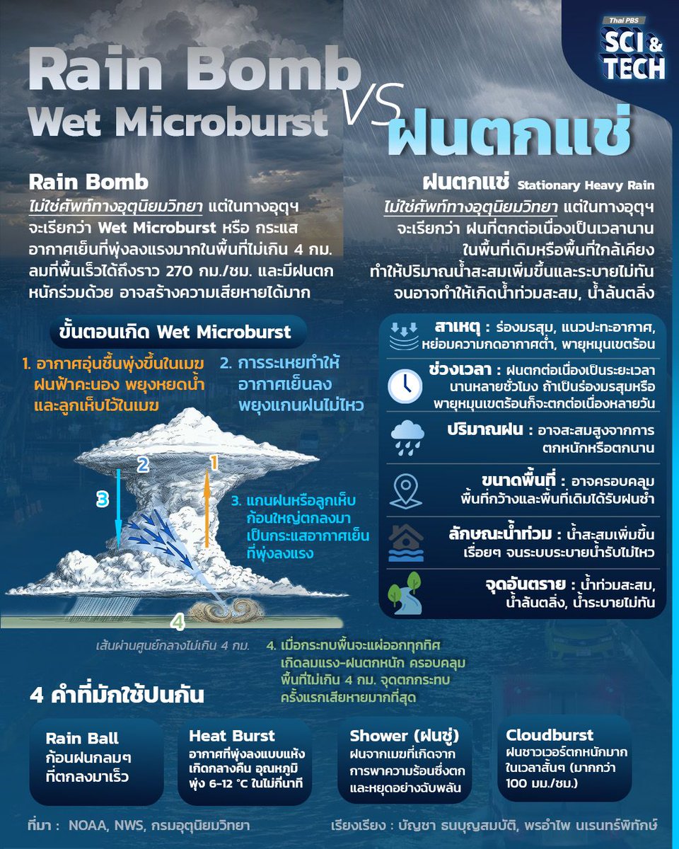 ThaiPBS's tweet photo. ⛈️ Rain Bomb กับ ฝนตกแช่ แตกต่างกันอย่างไร ?
.
Thai PBS Sci & Tech ชวนรู้จัก 2 คำศัพท์ที่คนใช้บ่อย แต่ไม่ใช่ศัพท์ทางอุตุนิยมวิทยา ระหว่างคำว่า "Rain Bomb" กับ "ฝนตกแช่" ที่ทำให้ฝนตกและทำให้เกิดน้ำท่วมได้เหมือนกัน แต่ทำไมถึงเรียกไม่เหมือนกัน 
.
🔴 Rain Bomb คืออะไร ?
.
Rain Bomb เป็นคำเรียกโดยทั่วไปที่สื่อต่างประเทศมักใช้ แสดงให้เห็นถึงฝนตกรุนแรงใ��พื้นที่แคบ ๆ ไม่ใช่ศัพท์ทางอุตุนิยมวิทยา แต่ในทางอุตุฯ และทาง NOAA จะเรียกปรากฏการณ์นี้ว่า "Wet Microburst" หรือ กระแสอากาศเย็นที่พุ่งลงแรงมากในพื้นที่ไม่เกิ�� 4 กม. (2.5 ไมล์) ลมที่พื้นเร็วได้ถึงราว 270 กม./ชม. และมีฝนตกหนักร่วมด้วย อาจสร้างความเสียหายได้มาก
.
🌂 ขั้นตอนการเกิด
1. อากาศอุ่นชื้นพุ่งขึ้นในเมฆ ฝนฟ้าคะนอง พยุงหยดน้ำ และลูกเห็บไว้ในเมฆ
2. การระเหยทำให้อากาศเย็นลงพยุงแกนฝนไม่ไหว
3. แกนฝนหรือลูกเห็บก้อนใหญ่ตกลงมาเป็นกระแสอากาศเย็นที่พุ่งลงแรง
4. เมื่อกระทบพื้นจะแผ่ออกทุกทิศ เกิดลมแรง-ฝนตกหนัก ครอบคลุมพื้นที่ไม่เกิ�� 4 กม. จุดตกกระทบ ครั้งแรกเสียหายมากที่สุด
.
🌧️ ฝนตกแช่ คืออะไร ?
.
ฝนตกแช่ (Stationary Heavy Rain) ไม่ใช่ศัพท์ทางอุตุนิยมวิทยา แต่ในทางอุตุฯ จะเรียกว่า ฝนที่ตกต่อเนื่องเป็นเวลานานในพื้นที่เดิมหรือพื้นที่ใกล้เคียง ทำให้ปริมาณน้ำสะสมเพิ่มขึ้นและระบายไม่ทัน จนอาจทำให้เกิดน้ำท่วมสะสม, น้ำล้นตลิ่ง
.
- สาเหตุ : ร่องมรสุม, แนวปะทะอากาศ,หย่อมความกดอากาศต่ำ, พายุหมุนเขตร้อน
- ช่วงเวลา : ฝนตกต่อเนื่องเป็น���ะยะเวลานานหลายชั่วโมงถ้าป็นพายุหมุนเขตร้อนก็จะตกต่อเนื่องหลายวัน
- ปริมาณฝน : อาจสะสมสูงจากการตกหนักหรือตกนาน
- ขนาดพื้นที่ : อาจครอบคลุมพื้นที่กว้างและพื้นที่เดิมได้รับฝนซ้ำ
- ลักษณะน้ำท่วม : น้ำสะสมเพิ่มขึ้นเรื่อยๆ จนระบบระบายน้ำรับไม่ไหว
- จุดอันตราย : น้ำท่วมสะสม, น้ำล้นตลิ่ง, น้ำระบายไม่ทัน
.
☔ คำศัพท์ทางอุตุนิยมวิทยาที่มักใช้ปนกัน
.
- Rain Ball ก้อนฝนกลมๆ ที่ตกล��มาเร็ว
- Heat Burst อากาศที่พุ่งลงแบบแห้ง เกิดกลางคืน อุณหภูมิพุ่ง 6-12 °C ในไม่กี่นาที
- Shower (ฝนซู่) ฝนจากเมฆที่เกิดจากการพาความร้อนซึ่งตก และหยุดอย่างฉับพลัน
- Cloudburst ฝนชาวเวอร์ตกหนักมากในเวลาสั้นๆ (มากกว่า 100 มม./ชม.)
.
ที่มา : องค์การบริหารมหาสมุทรและชั้นบรรยากาศแห่งชาติ (NOAA) , สำนักงานบริการสภาพอากาศแห่งชาติ (NWS), กรมอุตุนิยมวิทยา เรียงเรียง : บัญชา ธนบุญสมบัติ, พรอำไพ นเรนทร์พิทักษ์