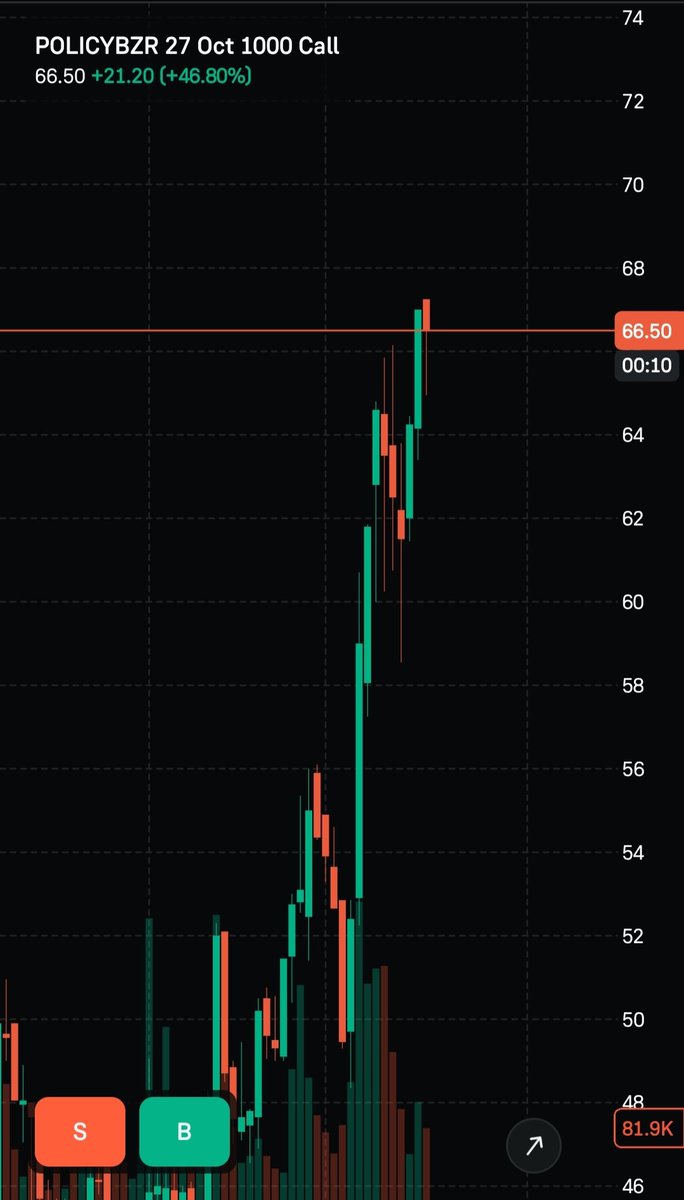 tradewith_kirti's tweet photo. #POLICYBZR 27 OCT 1000 CE — MADE HIGH ₹67++

Entry: ₹55–57
High: ₹67++ 📈
10+ points up from the entry zone!

Move abhi bhi interesting hai…
Let’s see how much further this one goes!

Profit booked or still riding the move?
Want more such setups? Reach out for the next one. 📩

#POLICYBZR #OptionsTrading #Trading #StockMarket #FNO