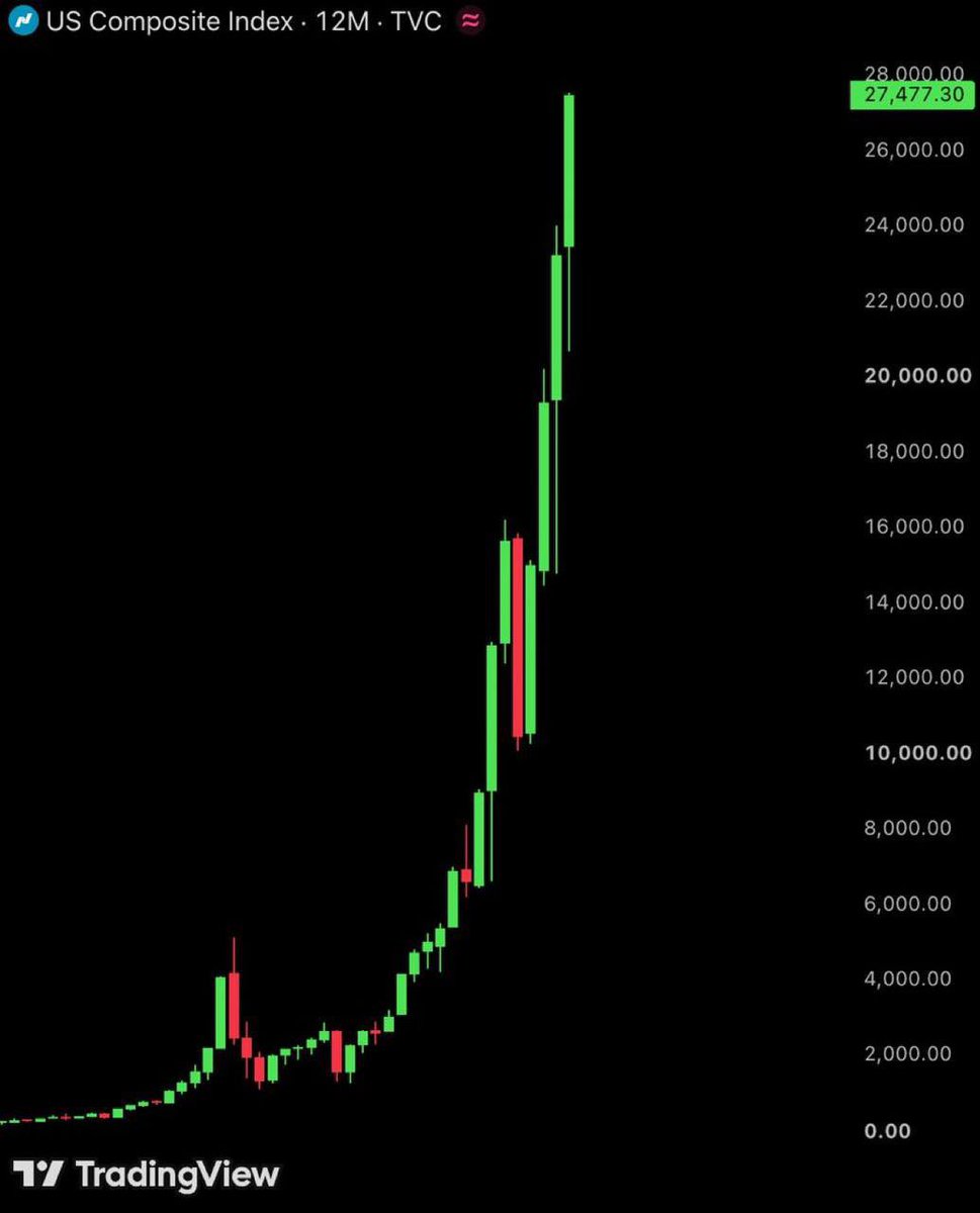 invest374374's tweet photo. 🇺🇸 BREAKING: Nasdaq just recorded its highest daily close in history. 📈🚀
Another all-time high for the tech-heavy index.
#Nasdaq #Nasdaq100 #Stocks #StockMarket #Markets #Investing #WallStreet #Trading #TechStocks #USStocks #Equities #Finance #MarketNews #BullMarket https://t.co/gFuSCBUl5e