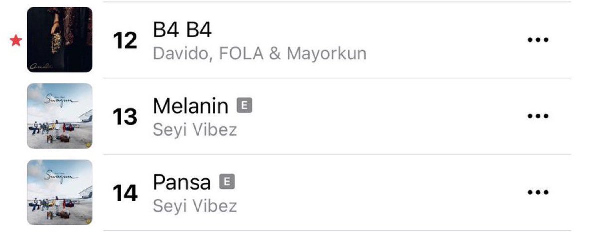 witchityy's tweet photo. .@davido‘s “B4B4” feat. @Mayorkun &amp; @Folapondis rises to #12(+2) on the Apple Music Top Songs Chart in Nigeria 🇳🇬

Peak Position: #1 https://t.co/BojisEZpzz