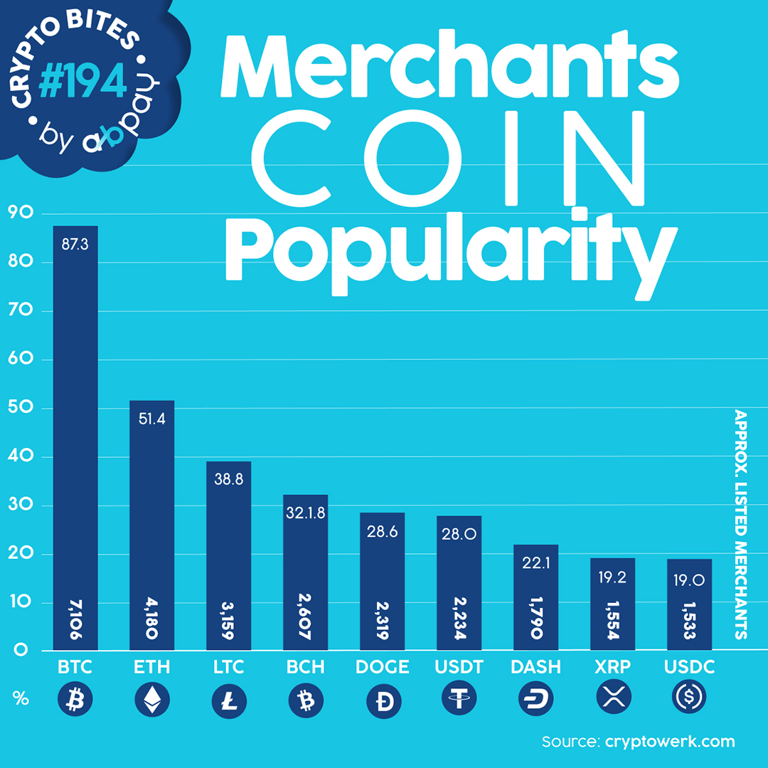 abpayNet's tweet photo. ₿ MERCHANTS LOVE BITCOIN ❣️
More than 7,100 merchants already accept Bitcoin — far ahead of other cryptocurrencies.
Crypto is moving into the checkout. The question isn’t if, but whether your checkout will be ready.
#Bitcoin #Crypto #Payments https://t.co/KNe45xZSAW