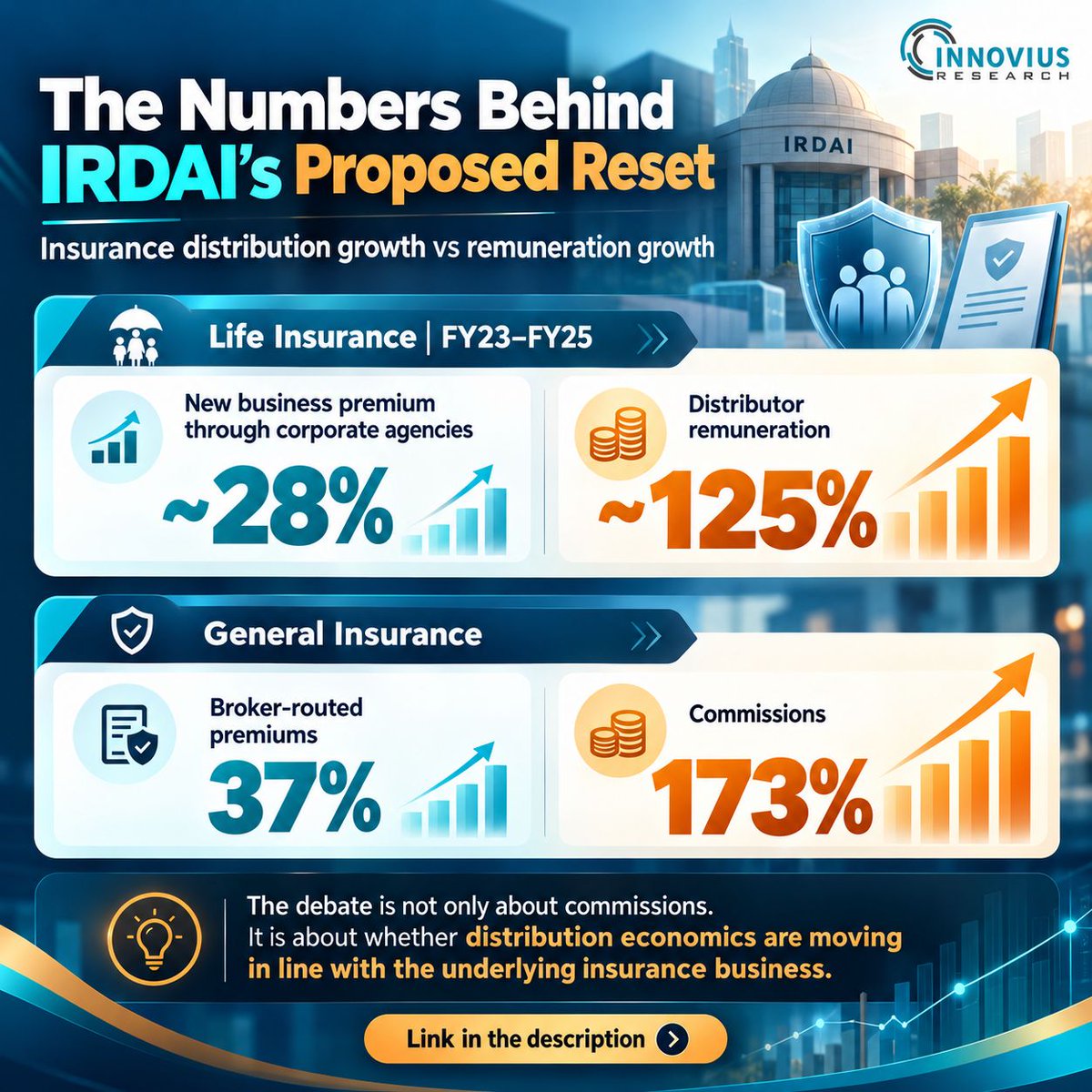 innovius2016's tweet photo. The numbers behind IRDAI’s proposed insurance distribution reset are striking.
Read the complete perspective: https://t.co/30a6vBf871 https://t.co/q7TdBkWa0s