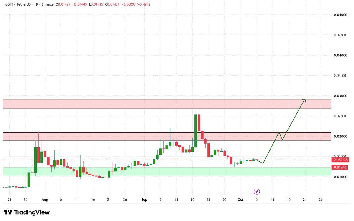 🥷 Coin Name: $COTI/USDT

⚔️ Bullish setup forming as $COTI holds the strong support zone around $0.010–$0.012 and starts building a base for a potential move t