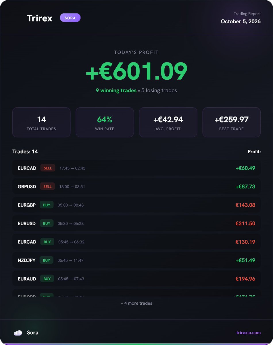 TrirexIO's tweet photo. Results for Sora and Wave for October 5.

Fully Automated MT5 Forex Trading EA's (Bots) https://t.co/qHUS2fcJ2y