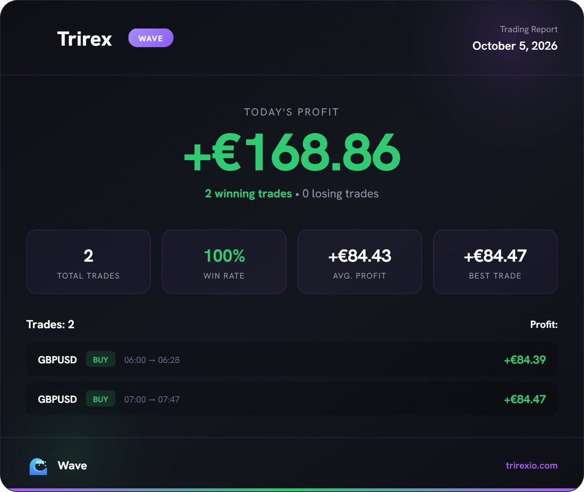 TrirexIO's tweet photo. Results for Sora and Wave for October 5.

Fully Automated MT5 Forex Trading EA's (Bots) https://t.co/qHUS2fcJ2y
